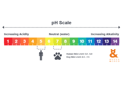pH balance in dog shampoo numbers matter Rufus Coco USA
